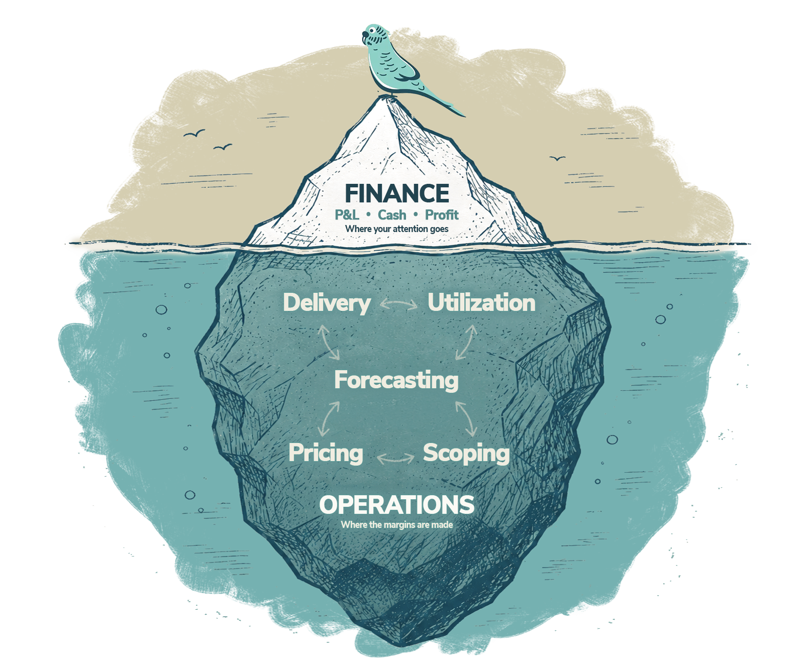 Finance and Operations are Connected